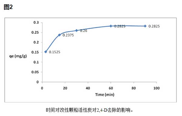 活性炭对2,4-二氯苯乙酸去除的影响