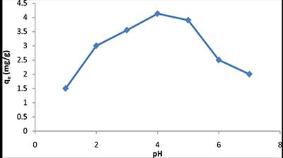 溶液pH对活性炭对铈吸附的影响