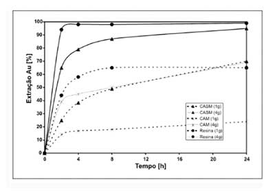 活性炭废水中金吸附测试